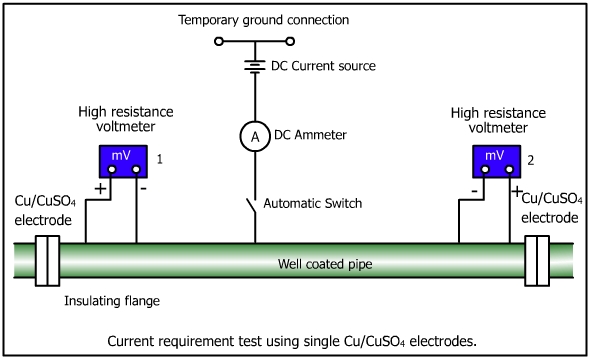 Cathodic Protection